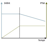 Maîtrise du process