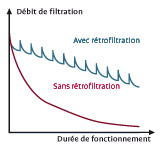 Effort de retrofiltration